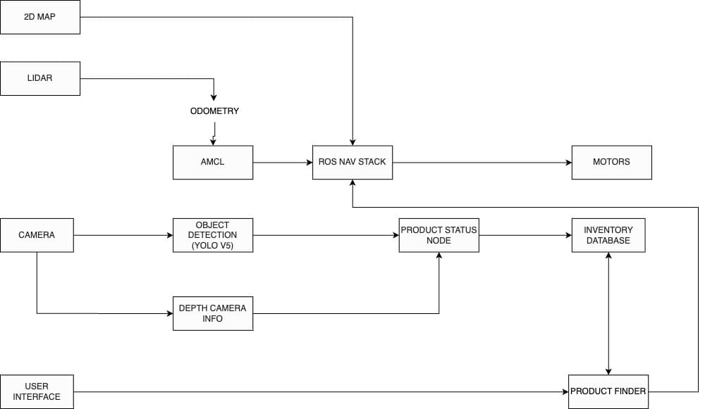 System architecture